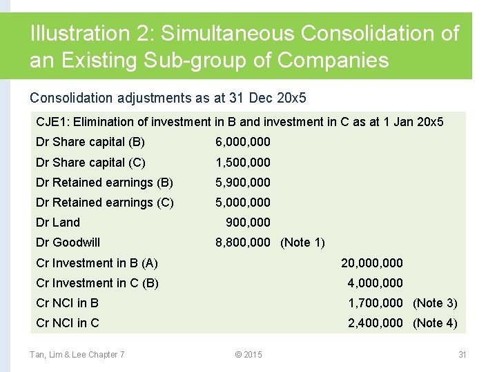 Illustration 2: Simultaneous Consolidation of an Existing Sub-group of Companies Consolidation adjustments as at