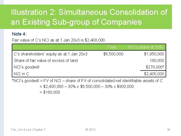 Illustration 2: Simultaneous Consolidation of an Existing Sub-group of Companies Note 4: Fair value