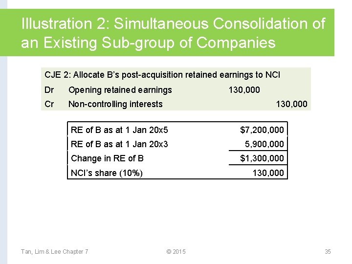 Illustration 2: Simultaneous Consolidation of an Existing Sub-group of Companies CJE 2: Allocate B’s