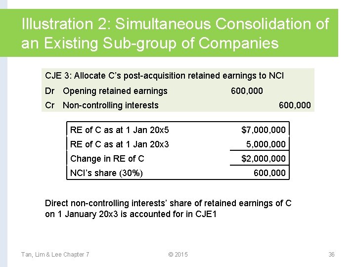 Illustration 2: Simultaneous Consolidation of an Existing Sub-group of Companies CJE 3: Allocate C’s