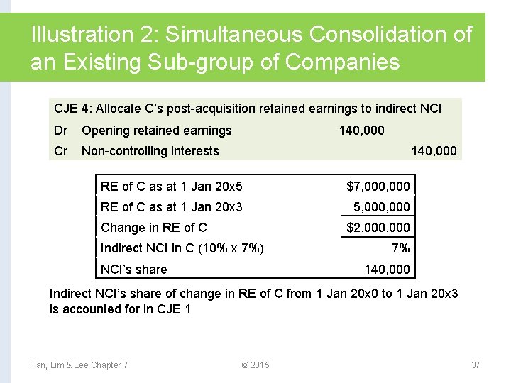 Illustration 2: Simultaneous Consolidation of an Existing Sub-group of Companies CJE 4: Allocate C’s