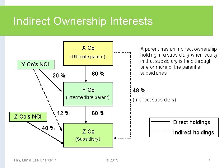 Indirect Ownership Interests X Co A parent has an indirect ownership holding in a