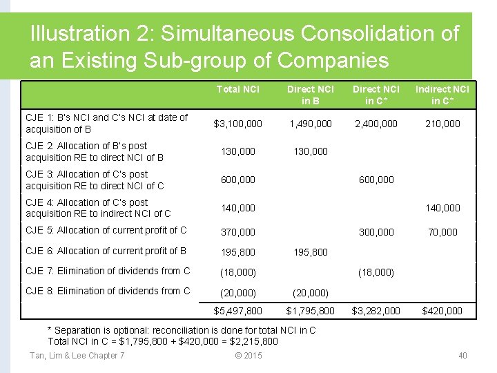 Illustration 2: Simultaneous Consolidation of an Existing Sub-group of Companies Total NCI Direct NCI