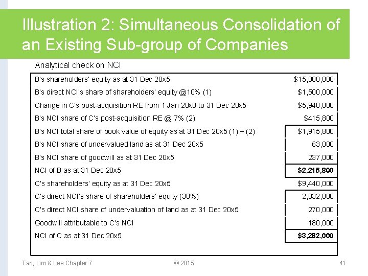 Illustration 2: Simultaneous Consolidation of an Existing Sub-group of Companies Analytical check on NCI