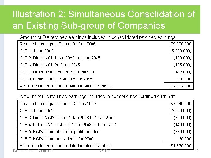 Illustration 2: Simultaneous Consolidation of an Existing Sub-group of Companies Amount of B’s retained