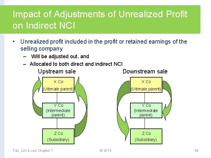 Impact of Adjustments of Unrealized Profit on Indirect NCI • Unrealized profit included in