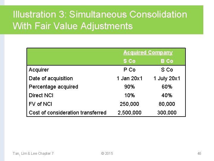 Illustration 3: Simultaneous Consolidation With Fair Value Adjustments Acquired Company S Co B Co