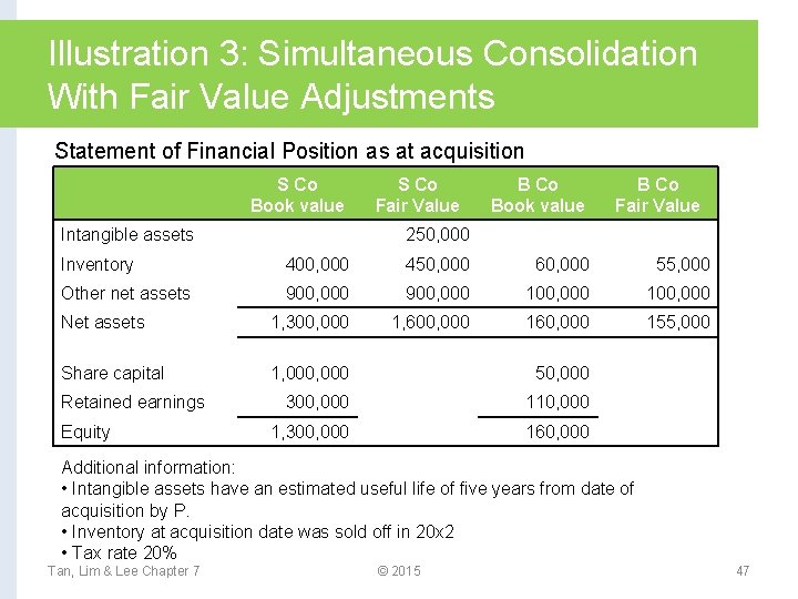 Illustration 3: Simultaneous Consolidation With Fair Value Adjustments Statement of Financial Position as at