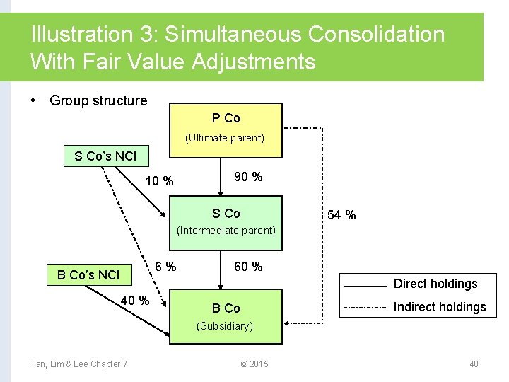 Illustration 3: Simultaneous Consolidation With Fair Value Adjustments • Group structure P Co (Ultimate