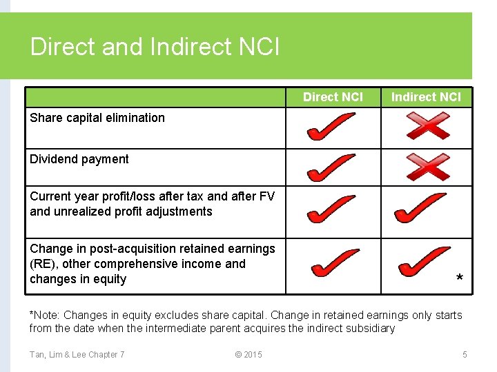 Direct and Indirect NCI Direct NCI Indirect NCI Share capital elimination Dividend payment Current