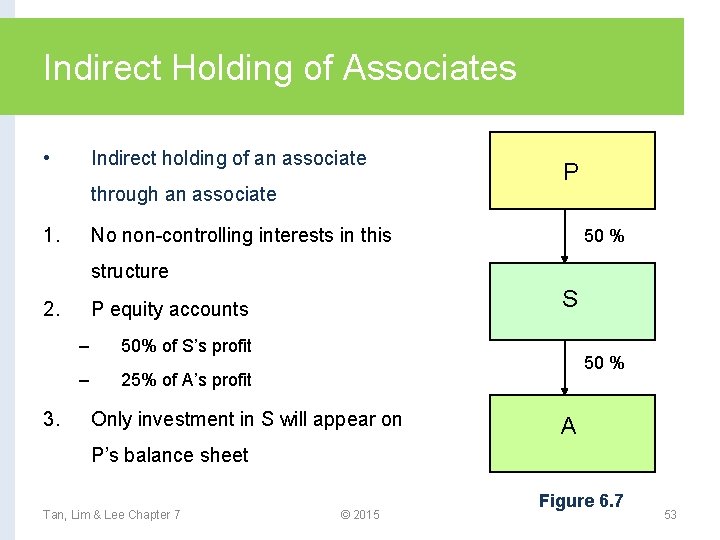 Indirect Holding of Associates • Indirect holding of an associate through an associate 1.