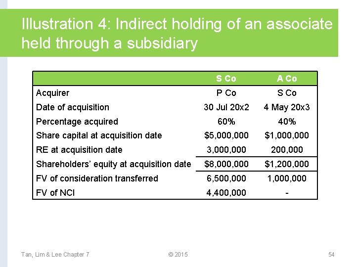 Illustration 4: Indirect holding of an associate held through a subsidiary S Co A