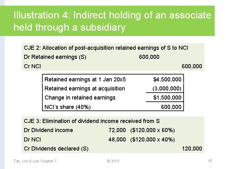 Illustration 4: Indirect holding of an associate held through a subsidiary CJE 2: Allocation