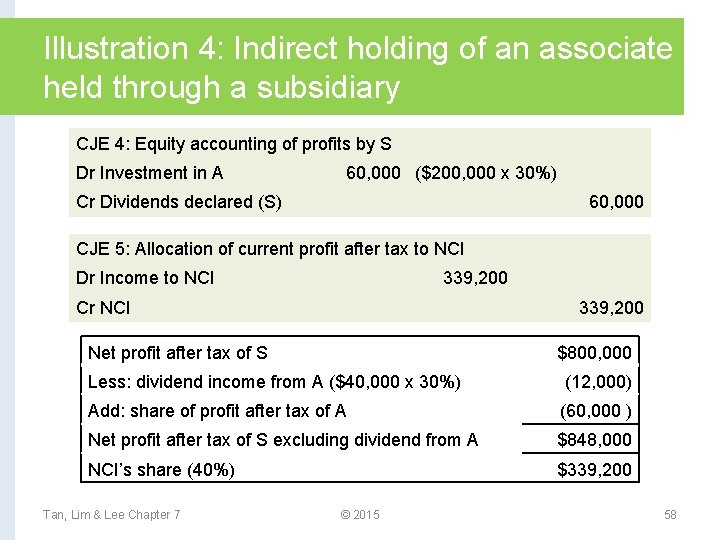Illustration 4: Indirect holding of an associate held through a subsidiary CJE 4: Equity