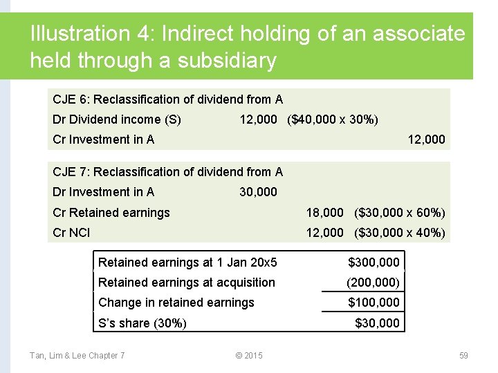 Illustration 4: Indirect holding of an associate held through a subsidiary CJE 6: Reclassification