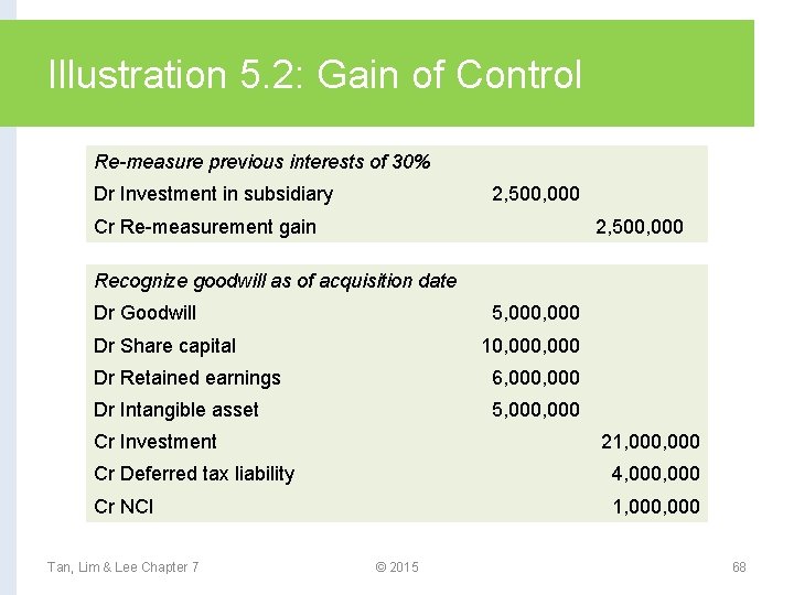 Illustration 5. 2: Gain of Control Re-measure previous interests of 30% Dr Investment in