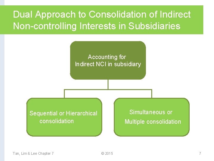 Dual Approach to Consolidation of Indirect Non-controlling Interests in Subsidiaries Accounting for Indirect NCI