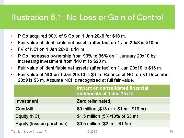 Illustration 6. 1: No Loss or Gain of Control • • • P Co