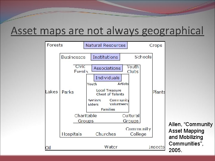 Asset maps are not always geographical Allen, “Community Asset Mapping and Mobilizing Communities”, 2005.
