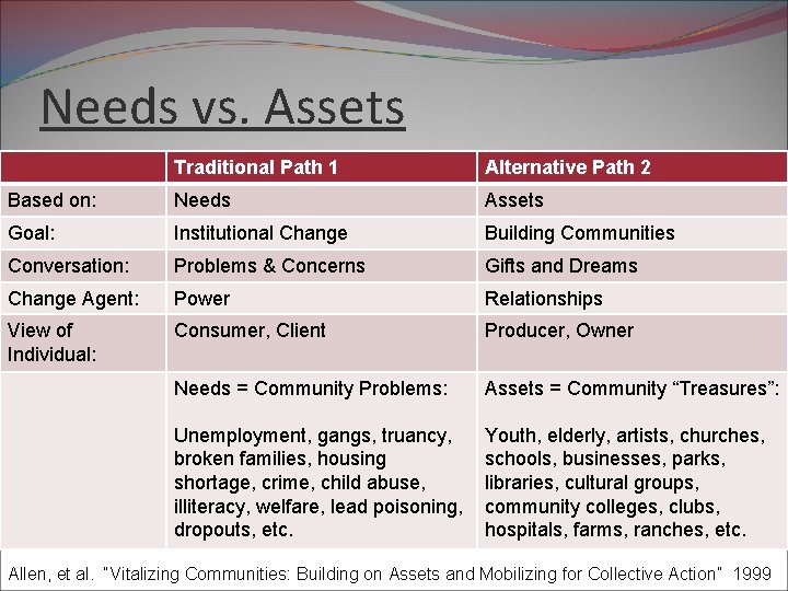 Needs vs. Assets Traditional Path 1 Alternative Path 2 Based on: Needs Assets Goal: