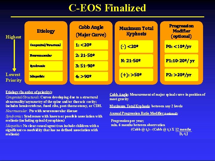 C-EOS Finalized Etiology Highest Lowest Priority Cobb Angle (Major Curve) Congenital/Structural 1: <20º Neuromuscular