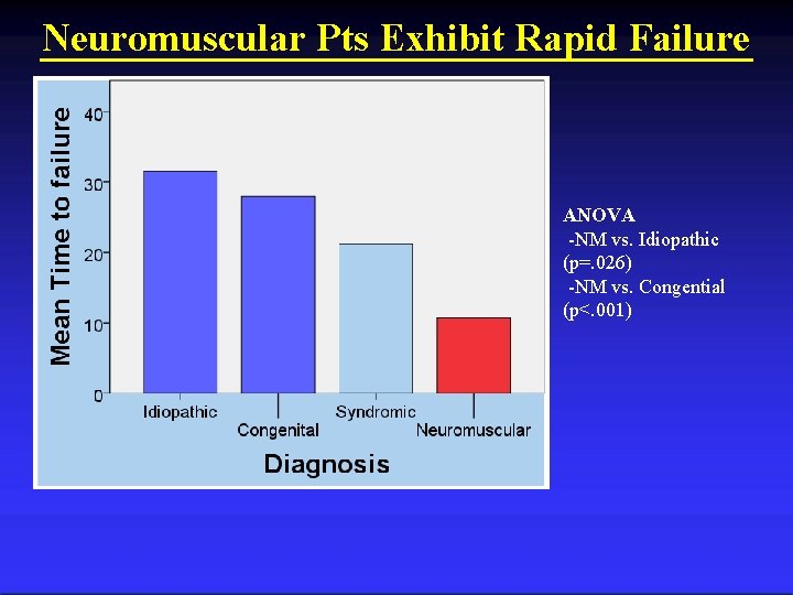 Neuromuscular Pts Exhibit Rapid Failure ANOVA -NM vs. Idiopathic (p=. 026) -NM vs. Congential