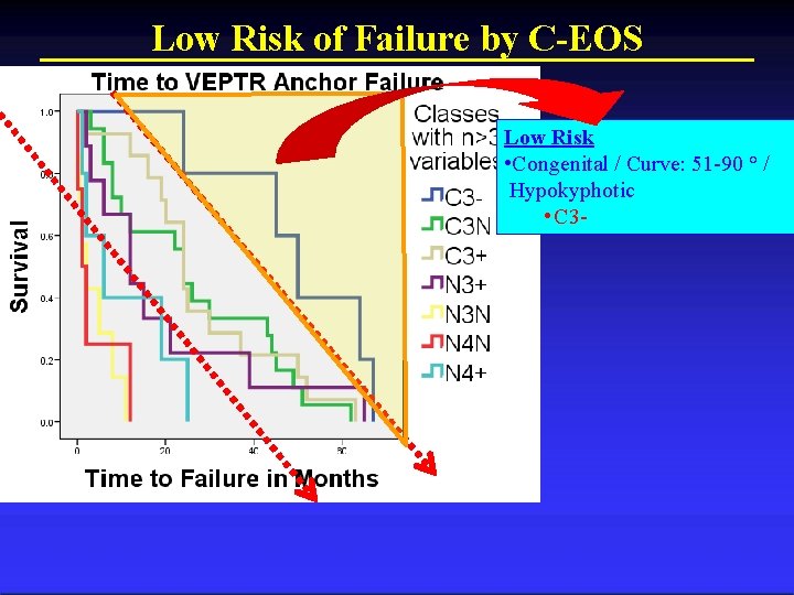 Low Risk of Failure by C-EOS Low Risk • Congenital / Curve: 51 -90