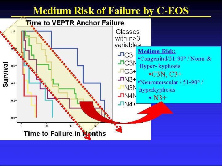 Medium Risk of Failure by C-EOS Medium Risk: • Congenital/51 -90° / Norm &