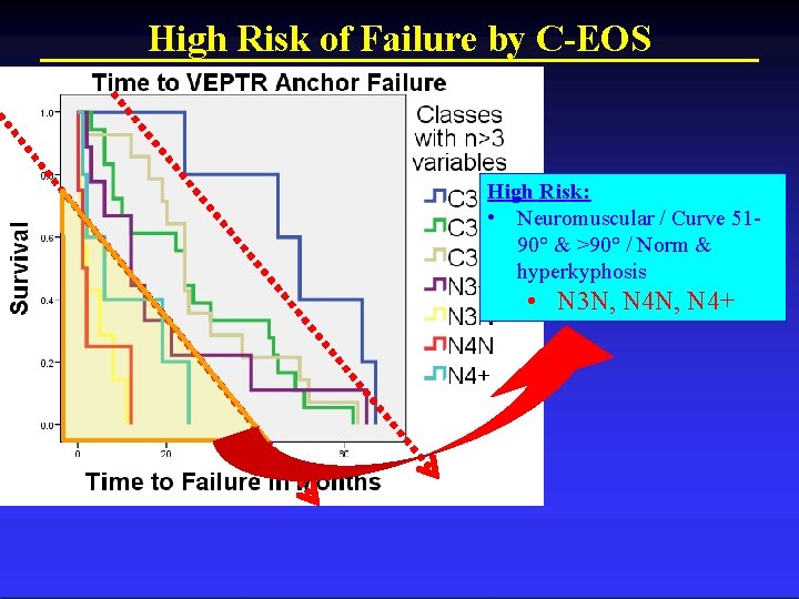 High Risk of Failure by C-EOS High Risk: • Neuromuscular / Curve 5190° &