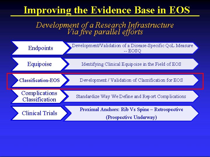 Improving the Evidence Base in EOS Development of a Research Infrastructure Via five parallel