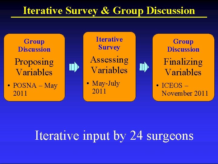 Iterative Survey & Group Discussion Iterative Survey Group Discussion Proposing Variables Assessing Variables Finalizing