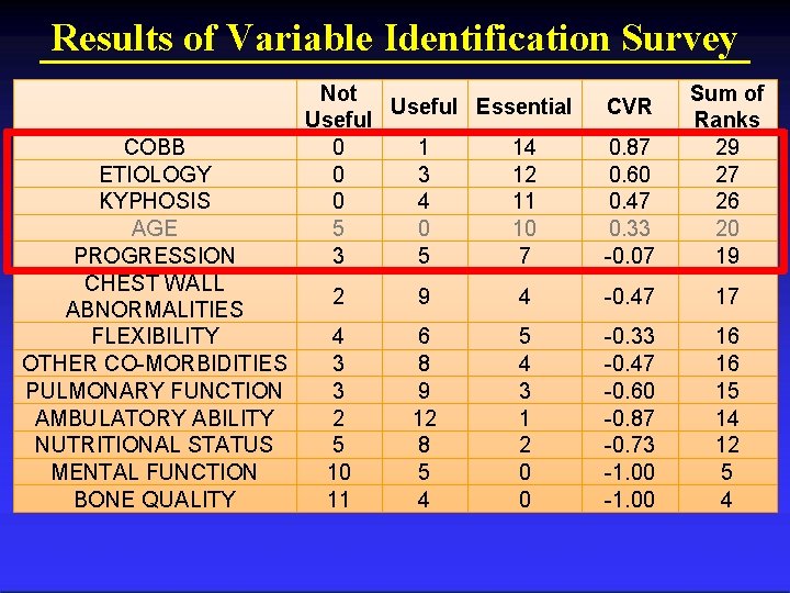 Results of Variable Identification Survey COBB ETIOLOGY KYPHOSIS AGE PROGRESSION CHEST WALL ABNORMALITIES FLEXIBILITY