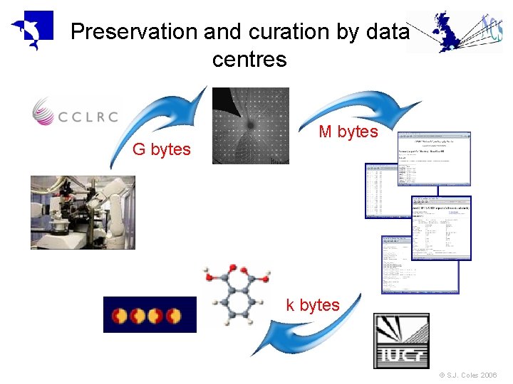 Preservation and curation by data centres G bytes M bytes k bytes © S. Preservation and curation by data centres G bytes M bytes k bytes © S.