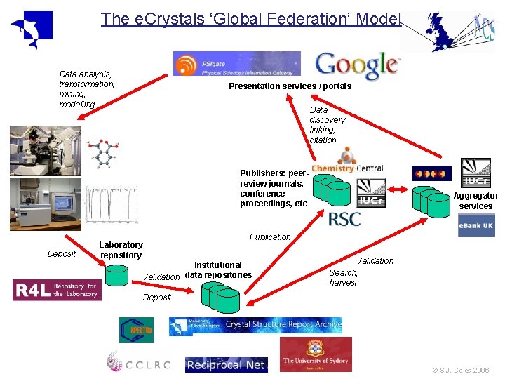The e. Crystals ‘Global Federation’ Model Data analysis, transformation, mining, modelling Presentation services / The e. Crystals ‘Global Federation’ Model Data analysis, transformation, mining, modelling Presentation services /