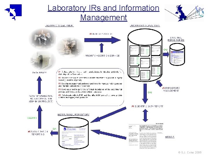 Laboratory IRs and Information Management © S. J. Coles 2006 Laboratory IRs and Information Management © S. J. Coles 2006