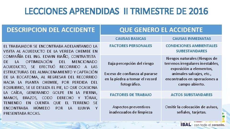 LECCIONES APRENDIDAS II TRIMESTRE DE 2016 DESCRIPCION DEL ACCIDENTE EL TRABAJADOR SE ENCONTRABA ADELANTANDO
