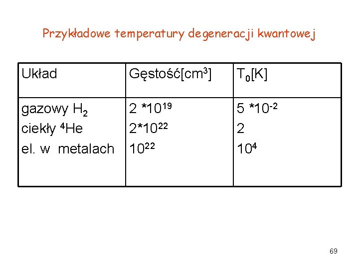 Przykładowe temperatury degeneracji kwantowej Układ Gęstość[cm 3] T 0[K] gazowy H 2 ciekły 4