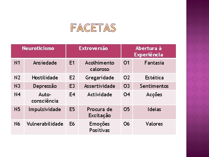 Neuroticismo Extroversão Abertura à Experiência N 1 Ansiedade E 1 Acolhimento caloroso O 1