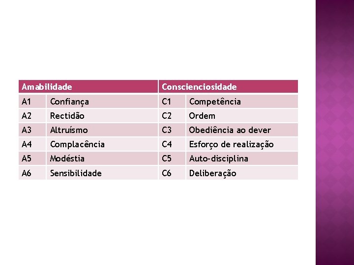 Amabilidade Conscienciosidade A 1 Confiança C 1 Competência A 2 Rectidão C 2 Ordem