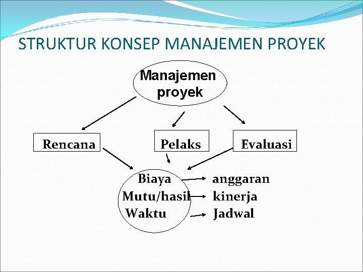 STRUKTUR KONSEP MANAJEMEN PROYEK Manajemen proyek Rencana Pelaks Biaya Mutu/hasil Waktu Evaluasi anggaran kinerja