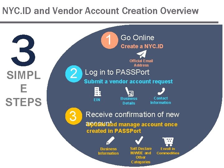 NYC. ID and Vendor Account Creation Overview 3 SIMPL E STEPS 1 2 Create