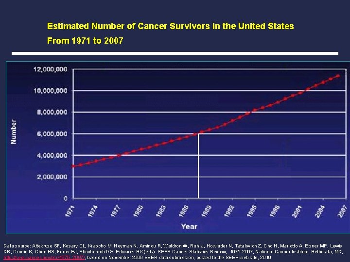 Estimated Number of Cancer Survivors in the United States From 1971 to 2007 Data