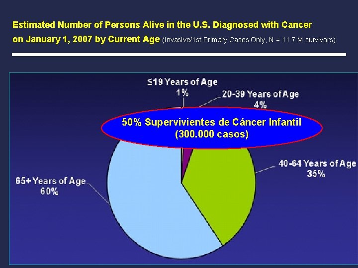 Estimated Number of Persons Alive in the U. S. Diagnosed with Cancer on January