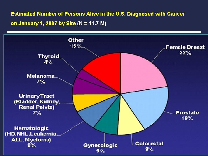 Estimated Number of Persons Alive in the U. S. Diagnosed with Cancer on January