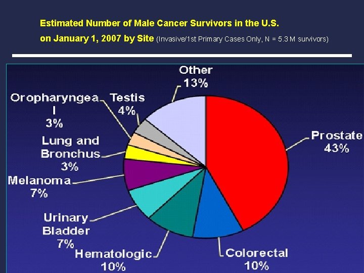 Estimated Number of Male Cancer Survivors in the U. S. on January 1, 2007