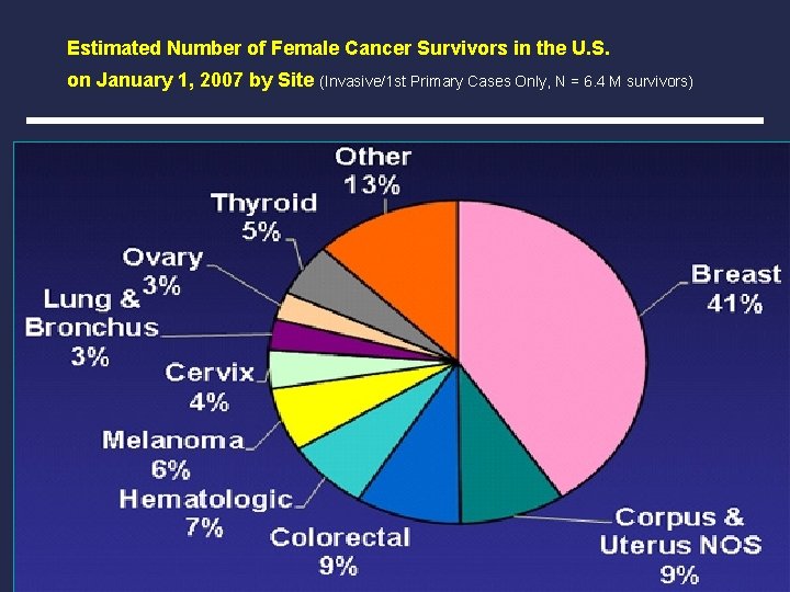 Estimated Number of Female Cancer Survivors in the U. S. on January 1, 2007