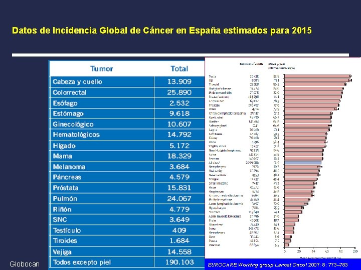 Datos de Incidencia Global de Cáncer en España estimados para 2015 Globocan EUROCARE Working