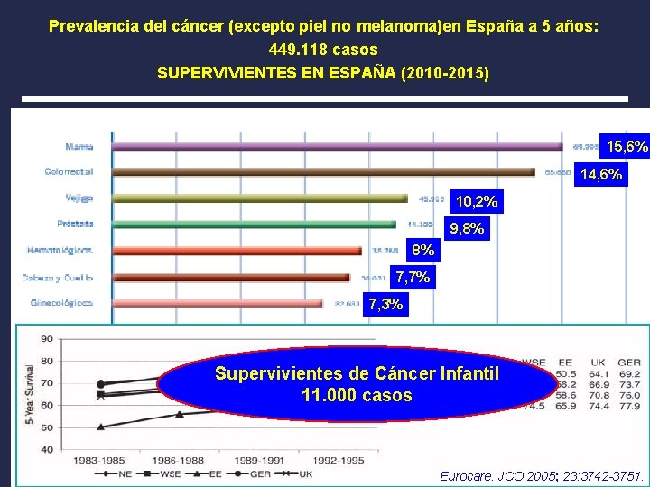 Prevalencia del cáncer (excepto piel no melanoma)en España a 5 años: 449. 118 casos