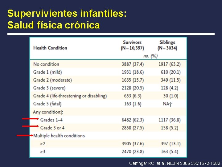 Supervivientes infantiles: Salud física crónica Oeffinger KC, et al. NEJM 2006; 355: 1572 -1582