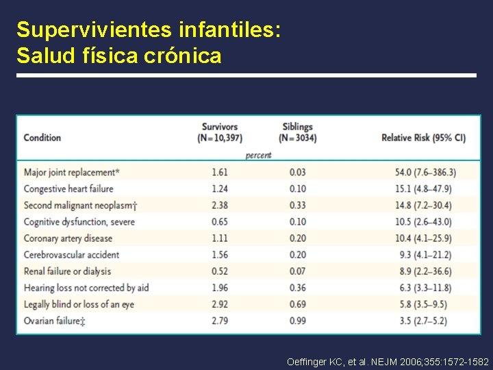 Supervivientes infantiles: Salud física crónica Oeffinger KC, et al. NEJM 2006; 355: 1572 -1582
